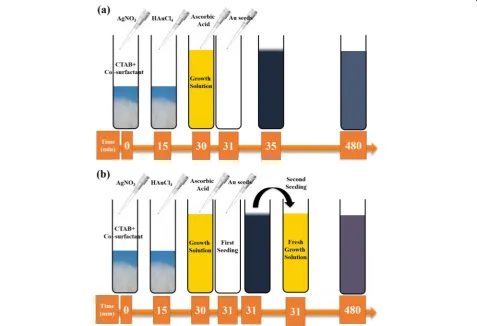 Table 1 Moles of CTAB and co-surfactant used for the synthesis of various shapes of Au NS