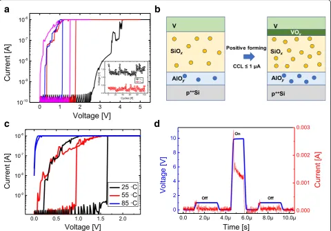 Fig. 2 Unidirectional threshold switching of V/SiOx/AlOy/p++Si when a positive forming with CCL of 1 μA is applied