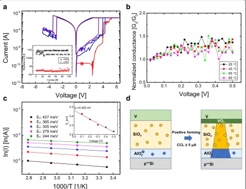 Fig. 3 Memory switching of V/SiOx/AlOy/p++Si when a positive forming with CCL of 30 μA is applied