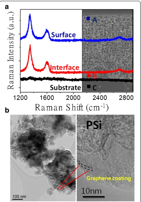 Fig. 4 a Cross-sectional Raman spectra of hybrid porous PSi. b TEMand HR-TEM images (noticeable graphene coating) of hybridporous PSi