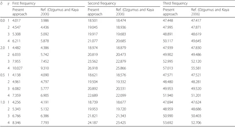 Table 2 Variation of the first three non-dimensional natural frequencies, with respect to the rotational speed parameter, γ, and thehub radius parameter, δ (τb = 0, τh = 0.5)