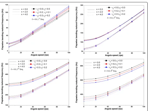 Fig. 4 Effect of power law index on lowest three flapwise bendingnatural frequencies versus height taper ratio