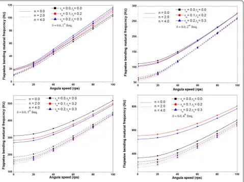 Fig. 6 Effect of taper ratio and power law index on flapwise bending natural frequencies versus angular speed (τw < τh)