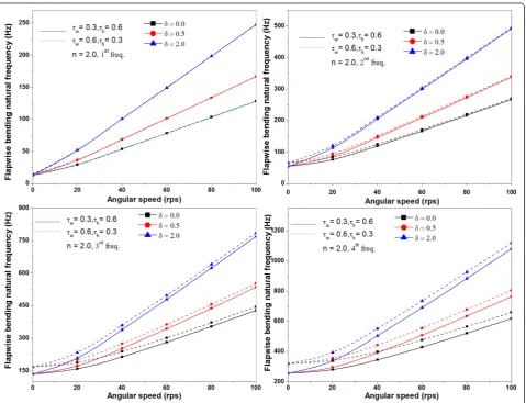 Fig. 7 Effect of hub radius ratio and taper ratio on flapwise bending natural frequency versus angular speed