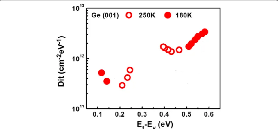 Fig. 3 C-V characteristics of the TiN/ZrO2/Ge MISCAPs with EOT ~ 0.6 nm
