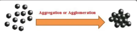 Fig. 1 Schematic illustration of aggregation/agglomeration ofnanoparticles in polymer nanocomposites
