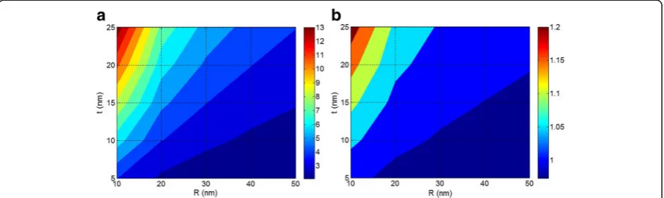 Fig. 4 a B interfacial parameter and b relative tensile strength by Pukanszky model at different ranges of R and df and constant σi/σm = 5 and ϕf = 0.02