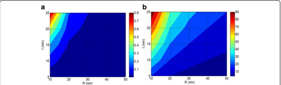 Fig. 5 The correlation of a ϕi and b a interphase parameter to R and t parameters at ϕf = 0.02, Ef = 100 GPa, and Ei = 50 GPa