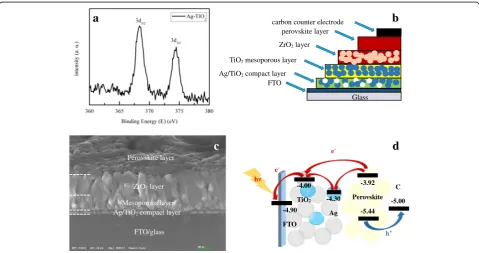 Fig. 1 XRD spectra of TiO2 and Ag-embedded TiO2