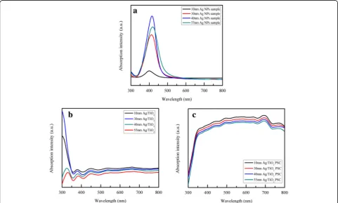 Fig. 4 UV-vis absorption spectra of the a different sizes of Ag NP sample, b Ag/TiO2 samples with various sizes of Ag NPs, and c Ag/TiO2 PSC devicesamples with various sizes of Ag NPs
