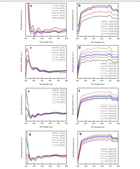 Fig. 5 UV-vis absorption spectra of the compact films and the whole PSC devices withNPs; and a, b 10-nm Ag NPs; c, d 30-nm Ag NPs; e, f 40-nm Ag g, h 55-nm Ag NPs