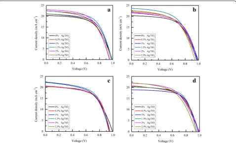 Fig. 6 J-V curves of PSC devices with different content of various size of Ag NPs of a 10 nm, b 30 nm, c 40 nm, and d 55 nm