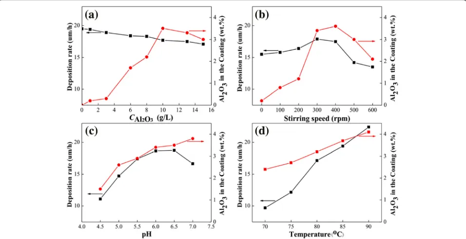 Figure 1temperature on the deposition rate, and Alincreases while the concentration of Al shows the effects of the concentration ofnano-Al2O3particles,stirringspeed,pHand2O3 contentof composite coatings