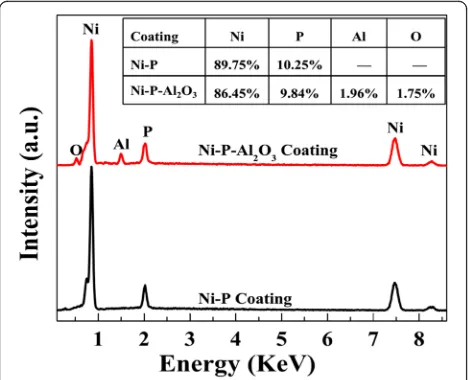 Fig. 7 The EDS spectra of the Ni-P coating and the Ni-P-Al2O3composite coatings