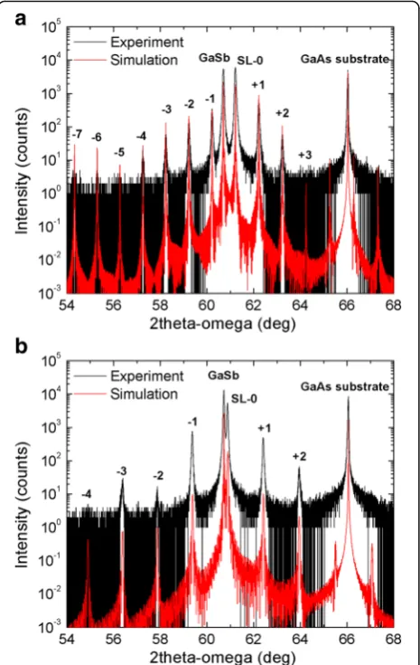 Fig. 1 HRXRD 004 2θ-ω scan of a MWIR b and LWIR InAs/GaSb T2SLs.Experimental (black line) and simulated (red line) HRXRD 2θ-ω scans forthe (004) reflection of a MWIR T2SL; there are well-resolved satelliteswith an order up to 4, which is a characteristic o