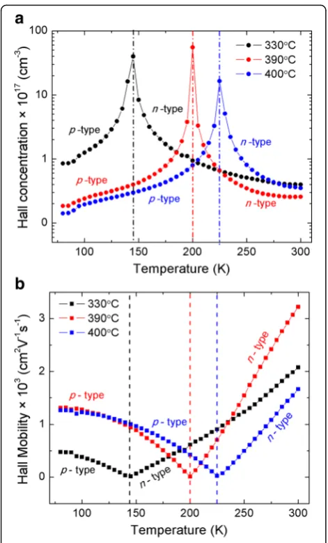Fig. 3 a Hall concentration and b Hall mobility of MWIR InAs/GaSbT2SL grown at different temperatures
