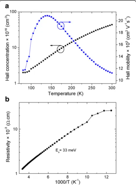 Fig. 5 a Hall concentration, Hall mobility, and b Hall resistivity ofunintentionally doped LWIR InAs/GaSb T2SL
