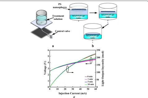 Fig. 1 (a) Equipment, (b) process of the dip-drop method, and (c) I-V and L-I of the InGaN/GaN LEDs with different oxygen plasma-treated times