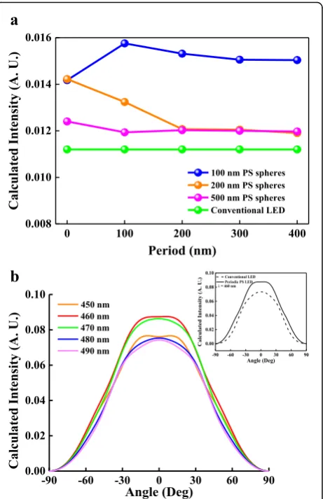 Fig. 4 Calculated intensity of a conventional LEDs and LEDs withdifferent periods for PS NSs with 100 and 200 nm diameters and (b)varied angle under the different emission wavelength