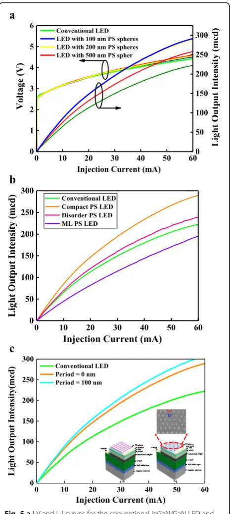 Fig. 5 a I-V and L-I curves for the conventional InGaN/GaN LED andInGaN/GaN LED with compact PS NS array window layers of 100-, 200-,and 500-nm-diameter PS NSs