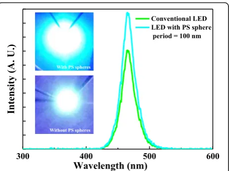 Fig. 6 Electroluminescence spectra as functions of wavelength forthe conventional InGaN/GaN LEDs and InGaN/GaN LEDs withoptimal periodic PS NS array window layers