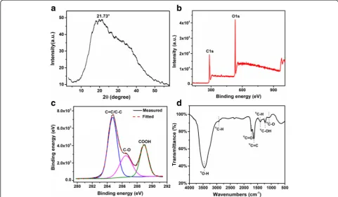Fig. 3 a XRD pattern. b Low-range XPS spectra. c XPS high-resolution scan of the C1s region