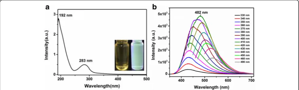 Fig. 4 a UV-Vis absorption spectra of CQDs, inset: optical images under daylight (left) and UV light (right)