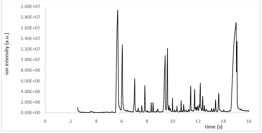 Figure 6 shows the results at different temperatures (300°C, 400°C and 500°C). The GC-MS spectrum is quite different from those spectra shown above: No chlorinated products are detectable