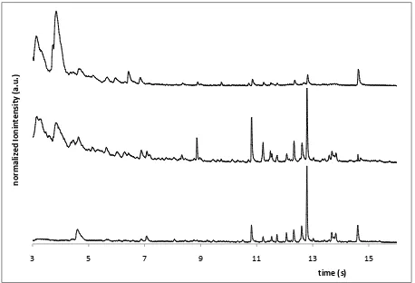 Figure 5. GC-MS of DCF after treatment with H2O2: Peak 4.9: monochloroaniline; peak 5.1: dichlorophenol; peak 5.6: dichloroaniline; peaks around 9: dichlororbenzene derivatives; peaks around 11: dichlorophenyl-benzene; peak 13.5: decarboxylated DCF 
