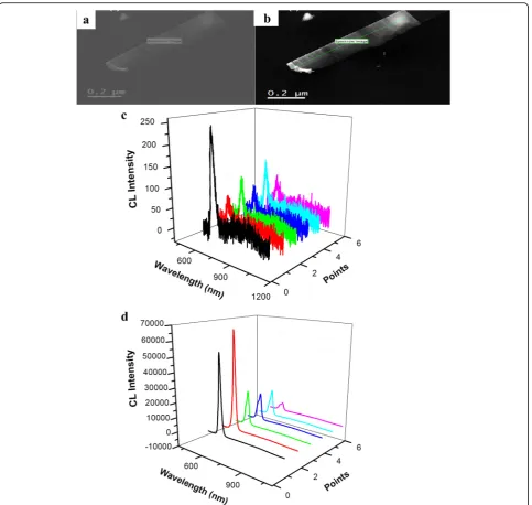 Fig. 6 SEM and CL images of a single CdSSe NB. a SEM. b CL. c CL at 295 K. d CL at 93 K