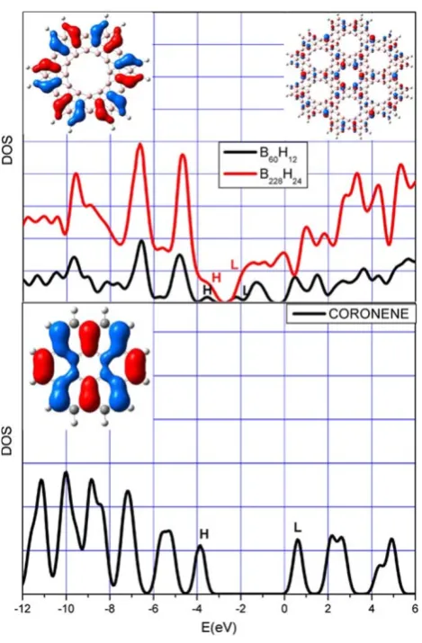 Table 1 Energies and percentual contributes of pz orbitals to thecomposition of HOMO, LUMO and their nearest MOs