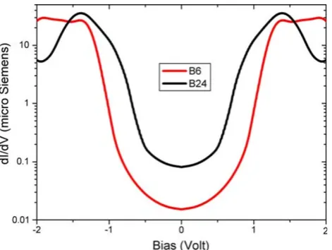 Fig. 4 In plane contour plot of NICS (X,Y) for B24. The step size ofthe ghost atoms is about 1 A˚