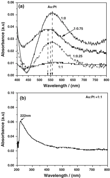 Fig. 2 a UV–Visible spectrum for Au–Pt bimetallic NPs generatedspectrum for Au–Pt bimetallic NPs generated on quartz surface withon ITO surface with varying mole ratio of Au:Pt