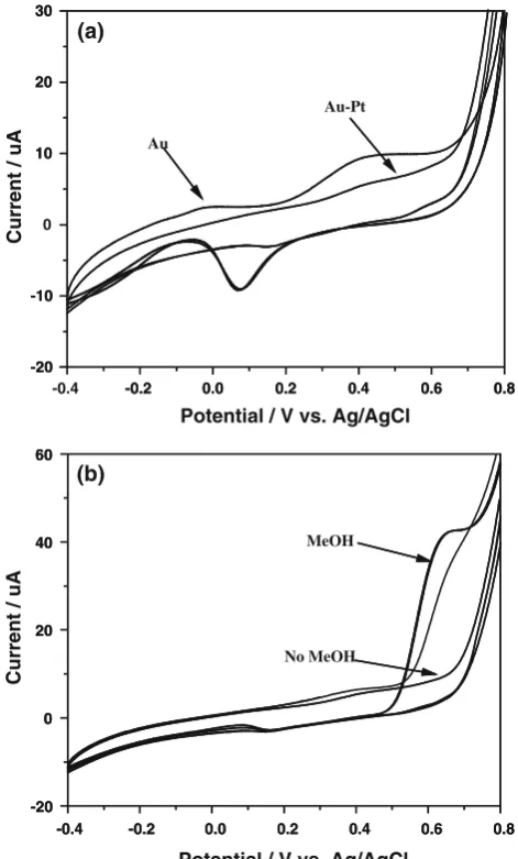 Fig. 3 a Cyclic voltammetric response of Au NP and Au–Pt NPassemblies on ITO surface in 0.5 M KOH