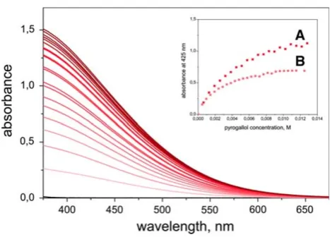 Fig. 2 Absorption spectra of 3.5 mM TiOwere freshly prepared (2 nanoparticles before andafter surface modiﬁcation with pyrogallol (0–1.23 mM in 0.06 mMsteps)