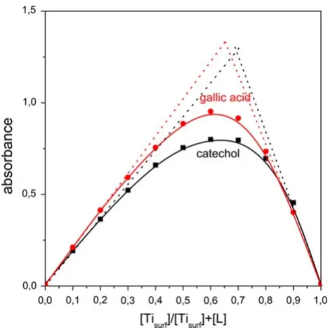 Fig. 3 Job’s curve of equimolar solutions for ligand–Tisurf complex(Acatechol, at 400 nm; Agallic acid at 475 nm); [Tisurf] ? [L] = 2 mM