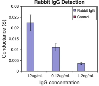 Fig. 9 Steady state conductance measurement of rabbit IgG detection