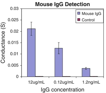 Fig. 11 Quantitative analysis: the silver enhancing time required toreach a conductance range of 3.8–5 mS as a function of IgGconcentrations