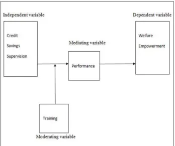 Figure 3.1 Conceptual framework 