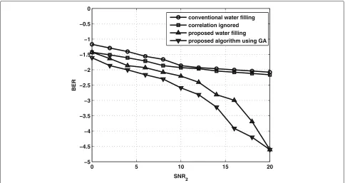 Fig. 2 BER versus SNR2 with L = 4, SNR2 = 10 dB, and ρ = 0.90