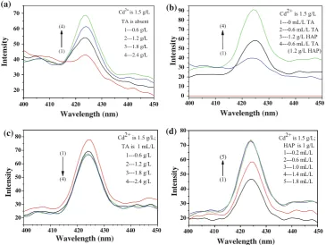 Fig. 4 a PL spectra under different concentration of HAP; b PL spectrum under different conditions; c PL spectra under different concentrationsof HAP; d PL spectra under different concentrations of TA