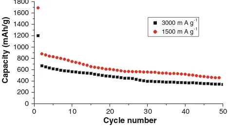 Fig. 4 Cycling performance of carbon-coated SnO2 array at differentcurrent density, 1,500 mA g-1 and 3,000 mA g-1, respectively