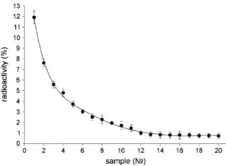 Fig. 2 Typical distribution of radioactivity registered after Sepharose6B chromatography of supernatants