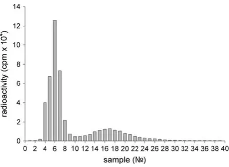 Fig. 4 Distribution of radioactivity registered after Sepharose 6Bchromatography of a serum sample containing IgGI125 on nanodia-monds