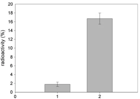 Fig. 11 Radioactivity registered after chromatography of serumsorbent with immobilized BSA,IgG (percentage of radioactivity of the initial samples used forsamples containing the RAM–nanodiamond–BSAI125 complex: 1— 2—sorbent with immobilized mousechromatography)