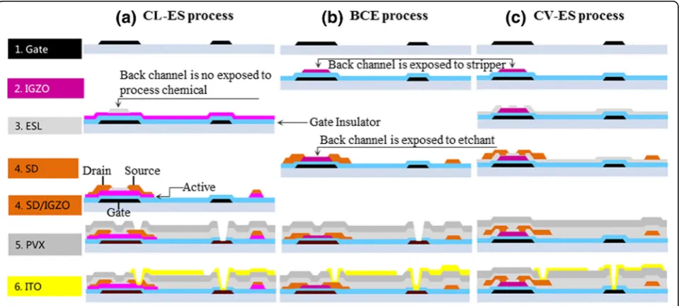 Fig. 1 (Color online) Schematics of a CL-ES, b BCE, and c CV-ES processes
