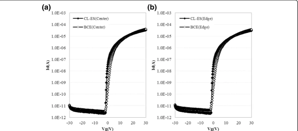 Table 1 Comparison of I-V characteristics of a-IGZO-based TFTdevice with CL-ES structure and BCE structure