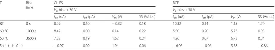 Table 3 PBTS testing results of CL-ES-structured device and BCE-structured device