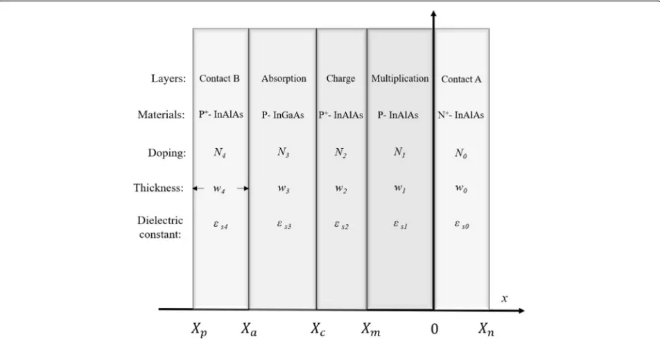 Fig. 1 The simplified mathematical coordinate system of SACM InGaAs/InAlAs APD. Presents the simplified structures of an APD that is used tobuild a theoretical model