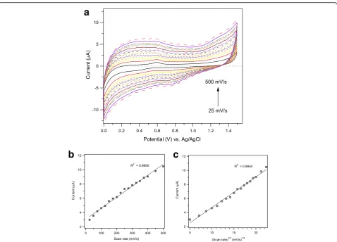 Fig. 10 aethanol at various scan rates of 25, 50, 75, 100, 125, 150, 175, 200, 225, 250, 275, 300, 325, 350, 375, 400, 450, and 500 mV/s